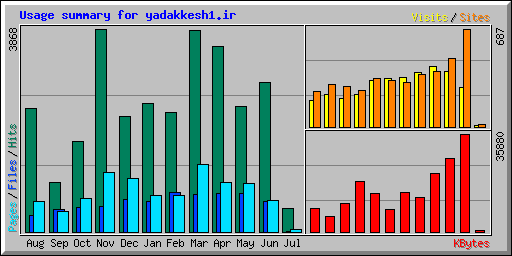 Usage summary for yadakkesh1.ir